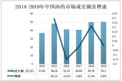 2019年中国西药零售市场现状及西药出口困境与对策分析[图]