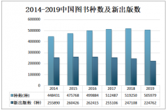 2019年中国图书市场发展趋势分析：图书零售市场规模为1230亿元，同比增长3.8%[图]