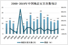 2019年中国地震灾害次数、地震灾害造成的人员伤亡情况、地震灾害造成的直接经济损失及应对地震灾害的有效措施分析[图]