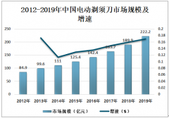 2019年中国电动剃须刀行业市场规模分析 电动剃须刀市场规模222.2亿元[图]