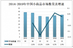 2019年中国小商品市场数量、成交额及小商品市场发展问题与发展对策分析[图]