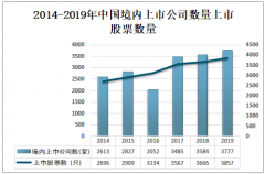 2019年中国上市公司数量为3777家，境外上市公司数量逐年增加[图]