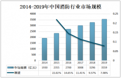 2019年中国消防工程市场规模约为1712亿元，占消防行业市场规模比重不断下降[图]