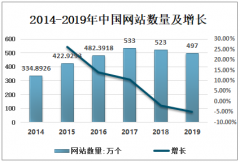 2019年中国网站、网页发展现状：网站数量497万个，被篡改网站数量创新高[图]