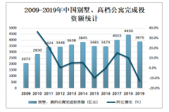 2019年中国别墅、高档公寓行业发展现状分析（附投资额、新开工面积、销售面积、销售额及销售价格）[图]