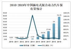 2019年中国插电式混合动力汽车（PHEV）产销量及主要企业经营情况分析[图]
