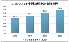 2019年中国防爆电器市场规模达到70亿元，化工行业的发展给防爆电器行业带来了机遇[图]