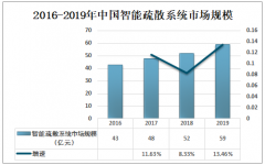 2019年中国智能疏散系统市场规模分析：预计未来3年行业将迎来爆发式增长[图]