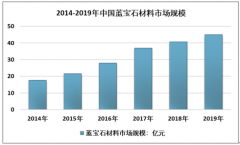 2019年中国蓝宝石衬底市场现状及企业格局[图]