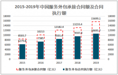 2019年中国金融外包行业市场规模分析：中国金融外包业务处于初步发展时期[图]