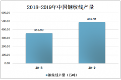 2019年中国钢绞线行业产量及相关企业分析：产量达487.91万吨[图]