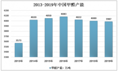 2019年中国甲醛行业产能利用率约60%左右，产能产量市场特点下降明显 [图]