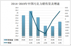 2019年中国巧克力行业现状及市场格局分析[图]