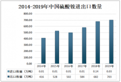 2019年中国硫酸铵进出口贸易概况：我国硫酸铵产出量较高 主要以出口为主[图]