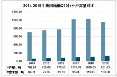 2019年中国辅酶Q10行业产销及出口分析[图]