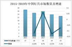 2019年中国灯具市场数量、灯具市场成交额及灯具市场存在问题与对策分析[图]