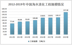 2019年中国海水淡化工程建设及技术发展趋势分析[图]