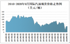 2019年中国油价走势分析及影响原油价格的主要因素分析[图]