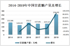 2019年中国甘蔗糖产业布局、产销现状及发展面临的主要困难及发展对策[图]