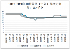 2019年中国黄芪价格走势、出口情况及主要企业经营情况分析[图]