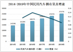 2019年中国民用汽车拥有量、新注册民用汽车数量及机动车驾驶员数量分析[图]