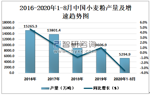 2016-2020年1-8月中国小麦粉产量及增速趋势图
