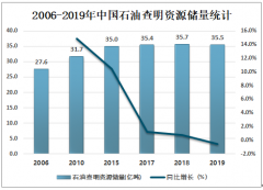 2019年中国石油和天然气开采业营业收入为8695亿元，创造利润1630亿元[图]