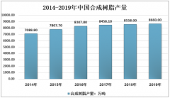 2019年中国合成树脂产业已达到相当规模 已成为世界影响力最大的生产国和消费国[图]