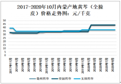 2019年中国黄芩价格走势、出口情况及主要企业经营情况分析[图]