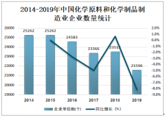 2019年中国共有化学原料和化学制品制造业企业21596个，创造营业收入66225亿元[图]
