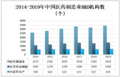 2019年中国医药制造业R&D机构数为3410个，医药制造行业的研发支出规模仍较小[图]