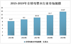 2019年中国母婴水行业生产需求现状及产品格局发展分析 市场规模高速增长[图]