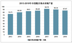 2019年中国贻贝养殖产量、进出口量及集中度分析[图]