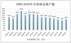 全球及中国历年锑金属产量走势以及2019年全球锑金属储量分布情况[图]