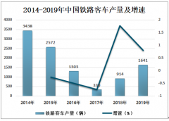 2019年中国铁路车辆产量及铁路行业发展优势分析[图]