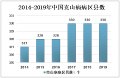 2019年中国克山病病区情况及病情趋势分析[图]