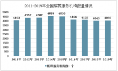 2019年中国殡葬服务机构数量4060个，火化率不断提升[图]