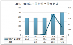 2019年中国铅笔行业现状及相关铅笔企业发展分析[图]