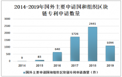 2019年中国区块链专利申请量为7690件，行业整体发展较为分散，上升空间大[图]