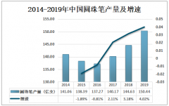中国圆珠笔行业需求量较为稳定，2019年圆珠笔表观需求量为65.26亿支[图]