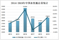 2019年中国水的生产和供应业营业收入达3175亿元，创造利润339亿元[图]