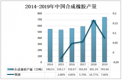 2019年中国橡胶防老剂产量为37.2万吨，对苯二胺类防老剂增幅增加较快[图]