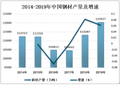 2019年中国型钢产业发展现状分析：大型型钢、中小型型钢产量分别是1587万吨、4890万吨[图]