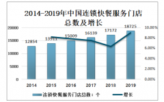 2019年中国连锁快餐服务发展阶段、发展规模及发展前景分析[图]