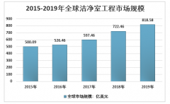 2019年中国洁净室工程建设面积及市场规模发展分析（附下游需求结构及企业竞争情况）[图]