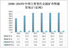 2019年中国黑色金属矿采选业营业收入达3615亿元，创造利润235亿元[图]