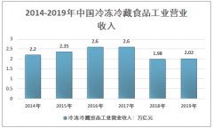 2019年中国冷冻冷藏食品行业产量、营业收入、利润总额及主要细分产业概况分析[图]