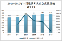 2019年中国连锁专卖店门店数量达37511个，销售额达3207.6亿元[图]