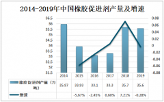 2019年中国橡胶促进剂产量及进出口情况分析：橡胶促进剂产量为35.6万吨[图]