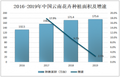 2019年中国云南省花卉产业发展概况及发展问题与对策分析[图]
